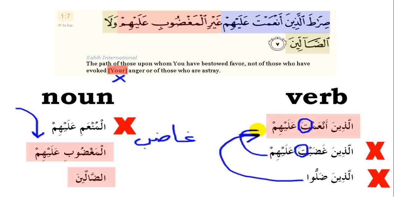 Complete Linguistic Analysis of Surat Al Faatiha