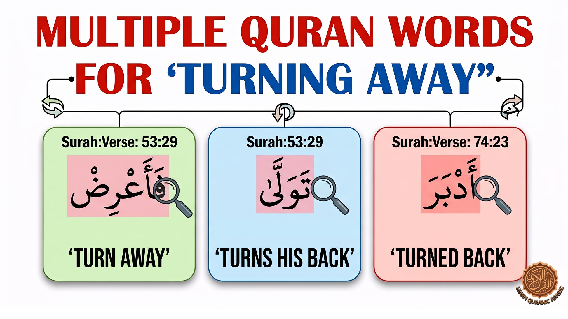 Illustration showing multiple Quranic verses related to the word 'turning away' with Arabic text and translations.